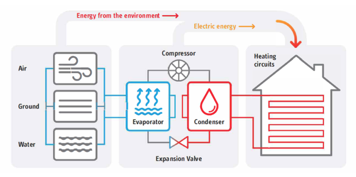 Diagram showing a heat pump system: energy from air, ground, or water enters the evaporator, moves through the compressor to the condenser, then heats the house. Electric energy aids the process. Includes an expansion valve for regulation.